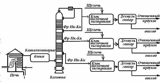 технология сероочистки нефти и газа