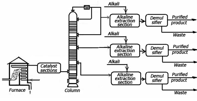 technology desulfurization of oil and gas