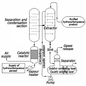 technology desulfurization of oil and gas