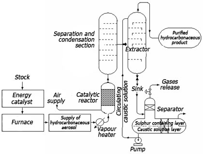 technology desulfurization of oil and gas