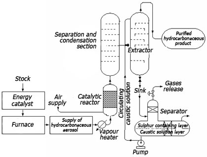 technology desulfurization of oil and gas